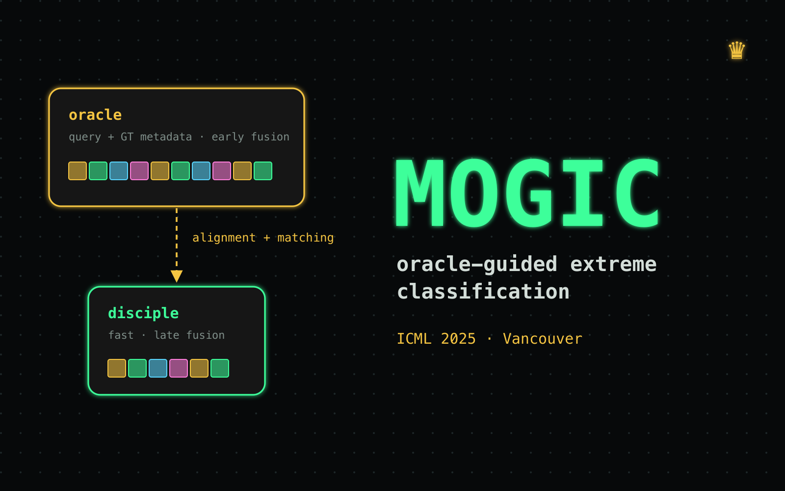 MOGIC: Teaching a Small Model to Think Like an Oracle
